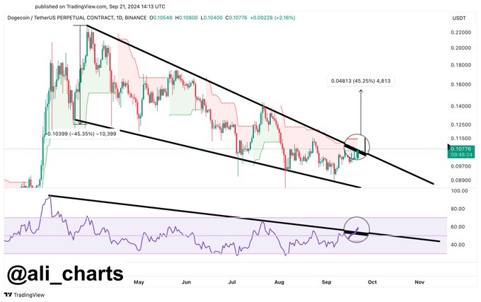 dogecoin fiyatı yeni bir ralliye hazırlanıyor