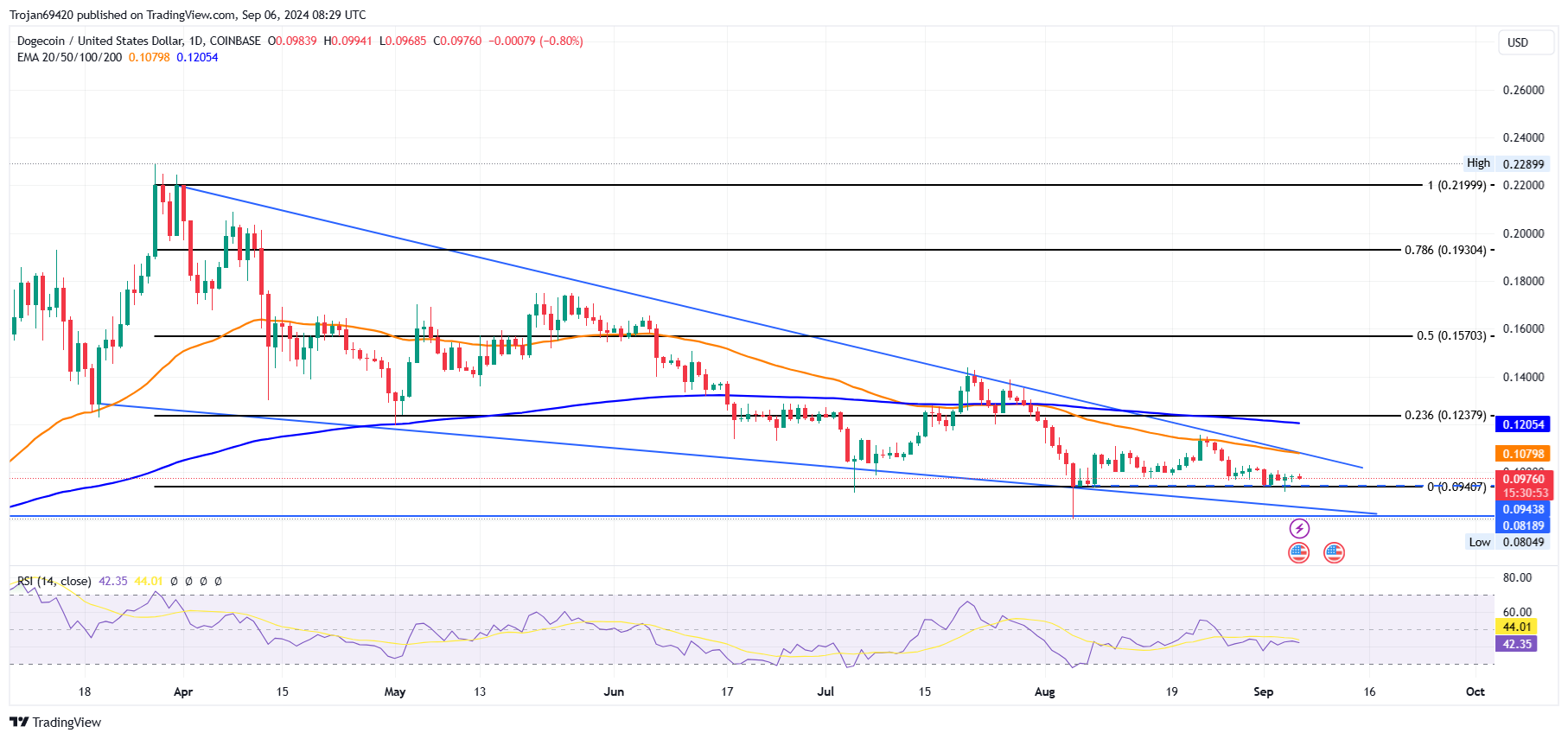 dogecoin fiyat analizi