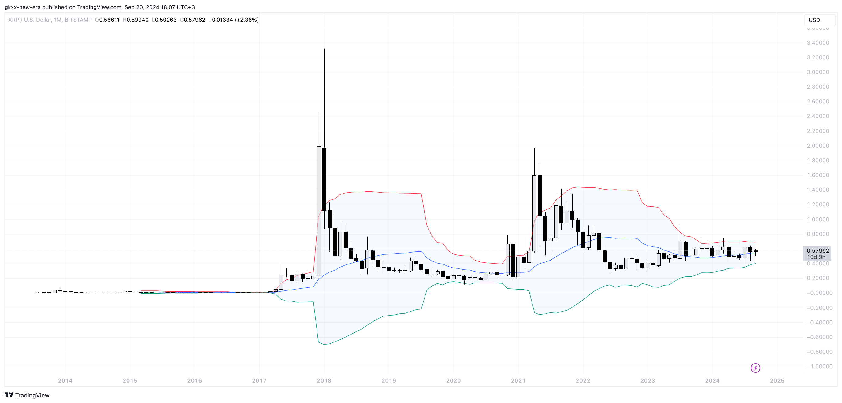 xrp coin fiyat tahmini