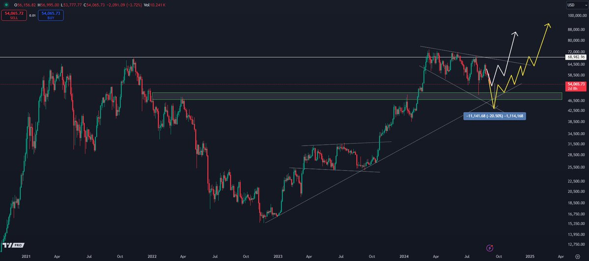 BTC analizi