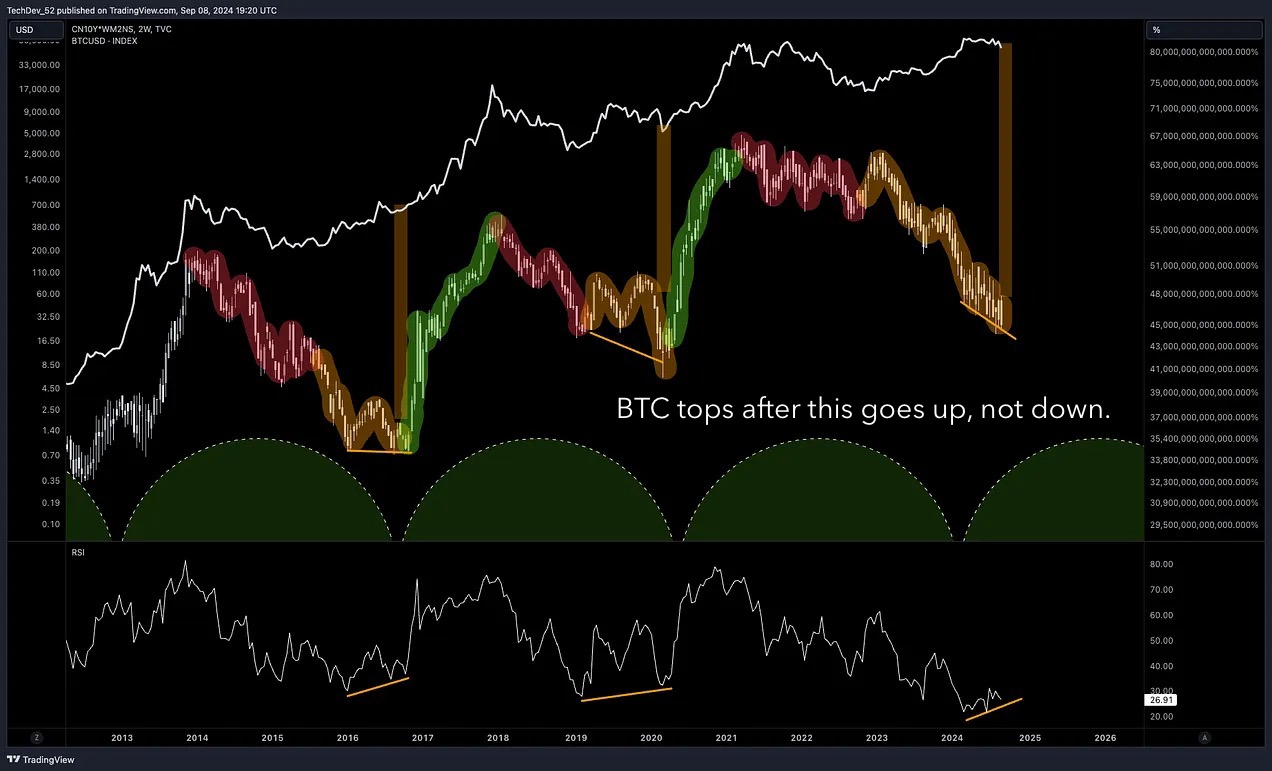 Bitcoin analizi