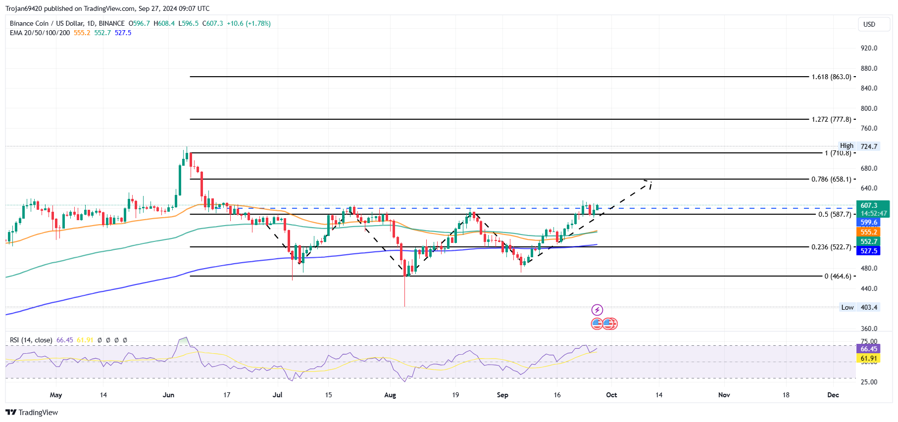 binance coin fiyat tahmini