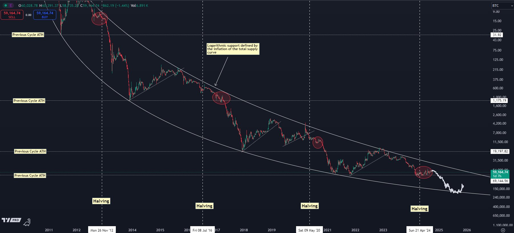 bitcoin fiyatı 2025 yılında kaç dolar olacak?