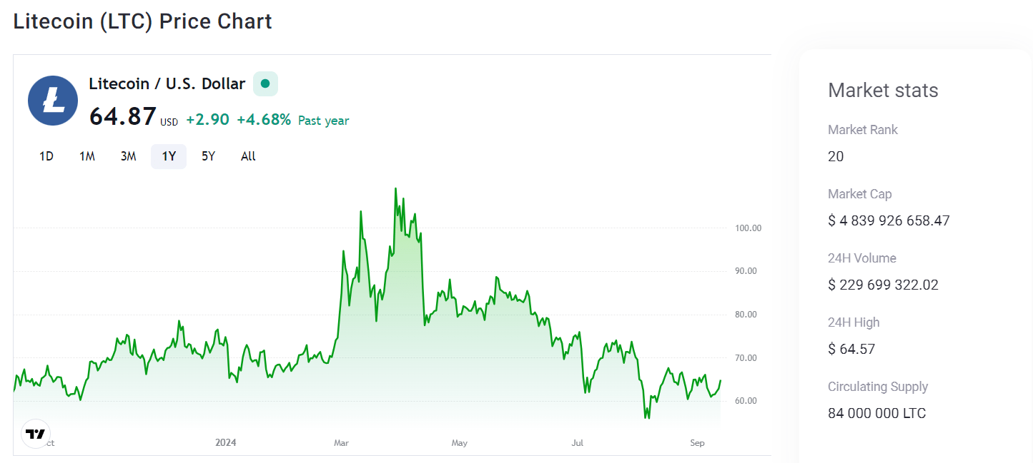 Litecoin analizi