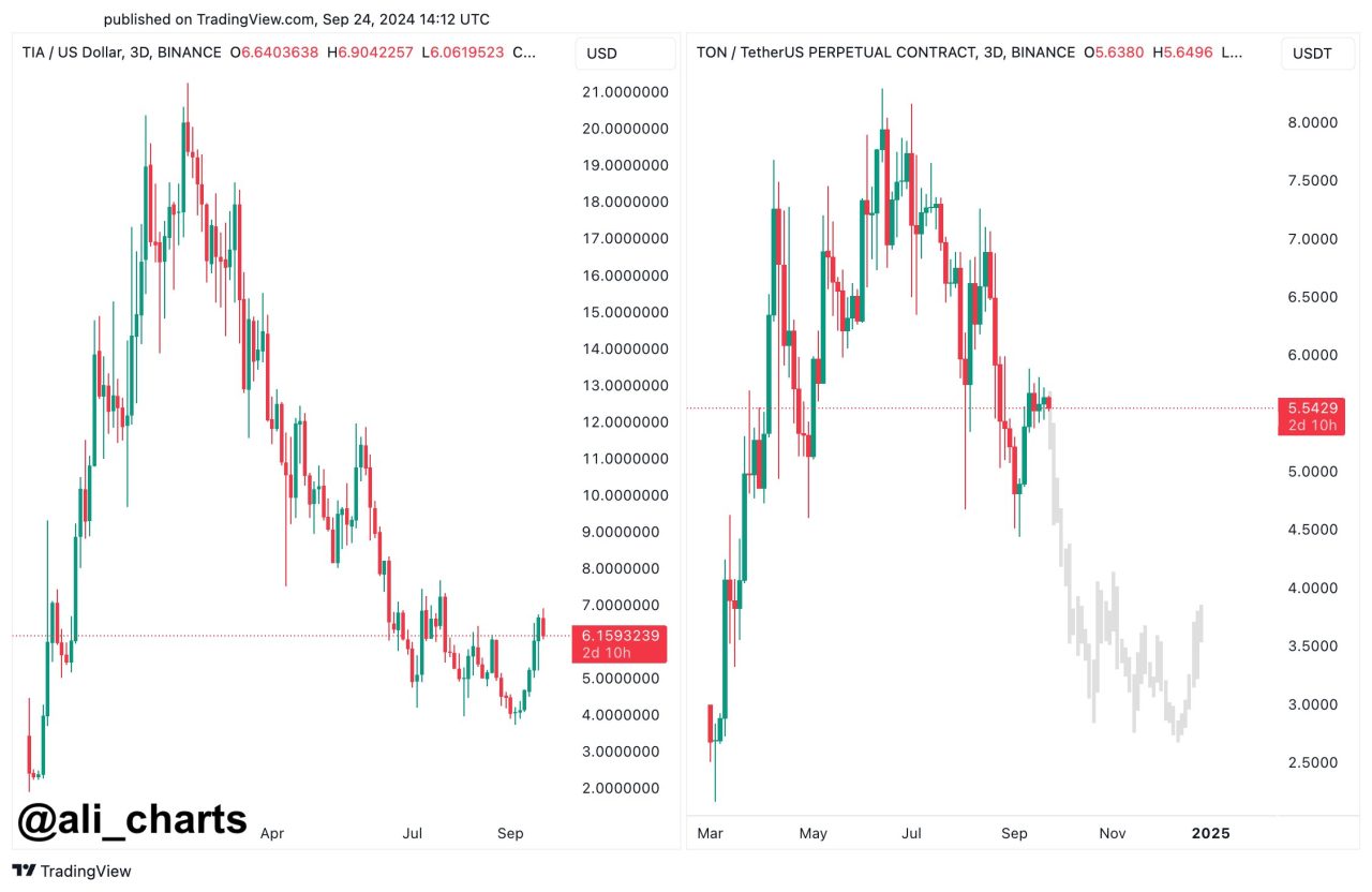 Toncoin analizi