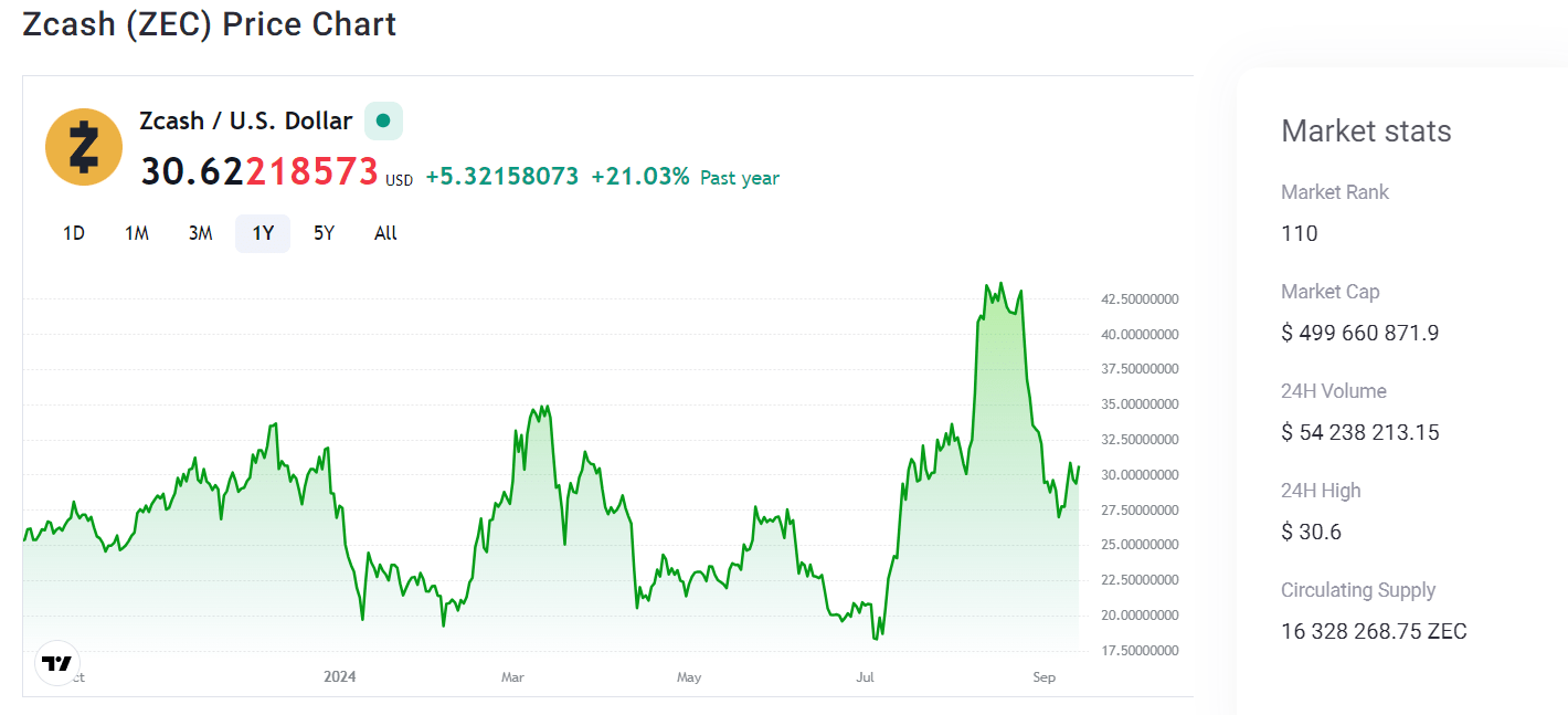 Zcash kripto para