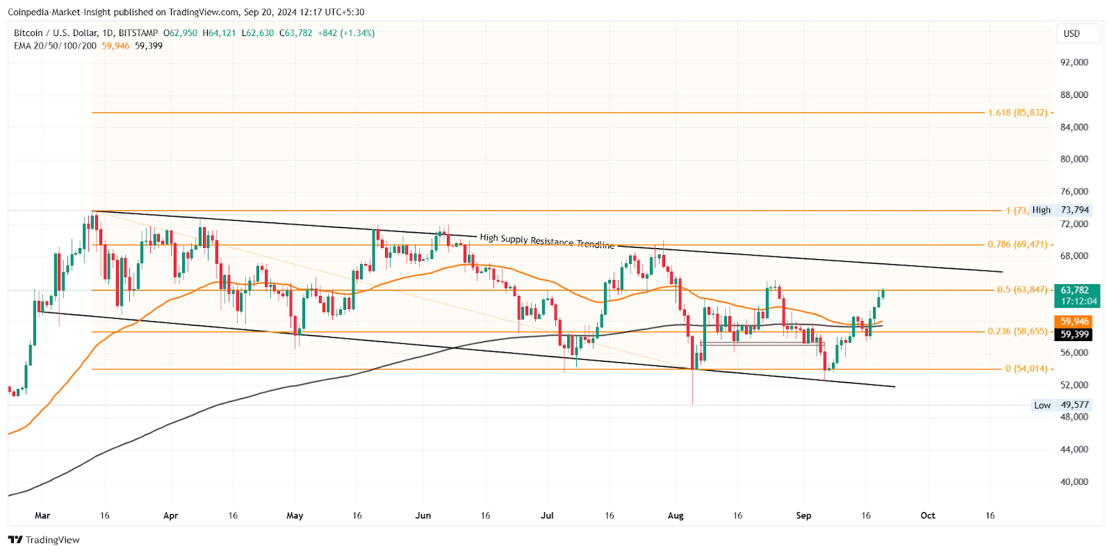 bitcoin fiyat analizi