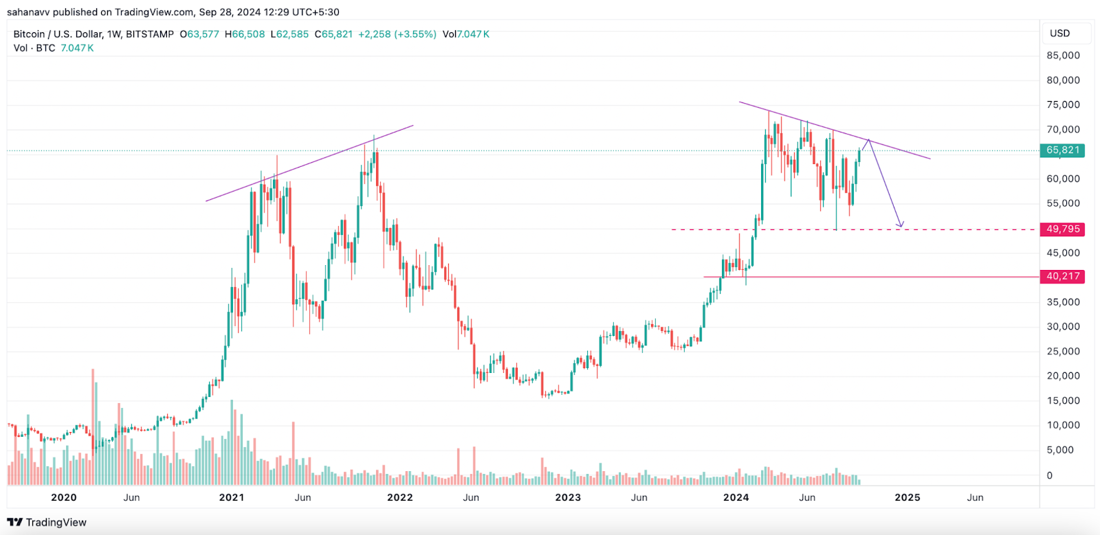 bitcoin fiyat tahmini