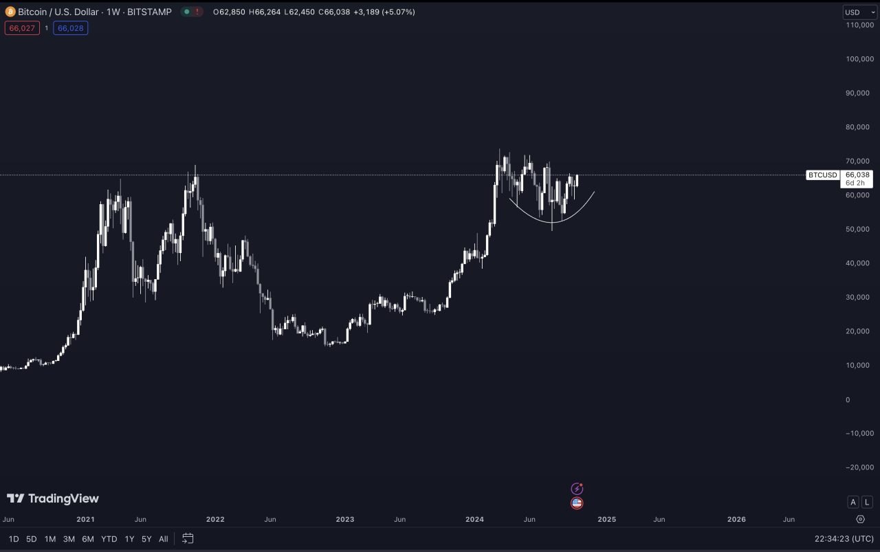 Bitcoin teknik analiz