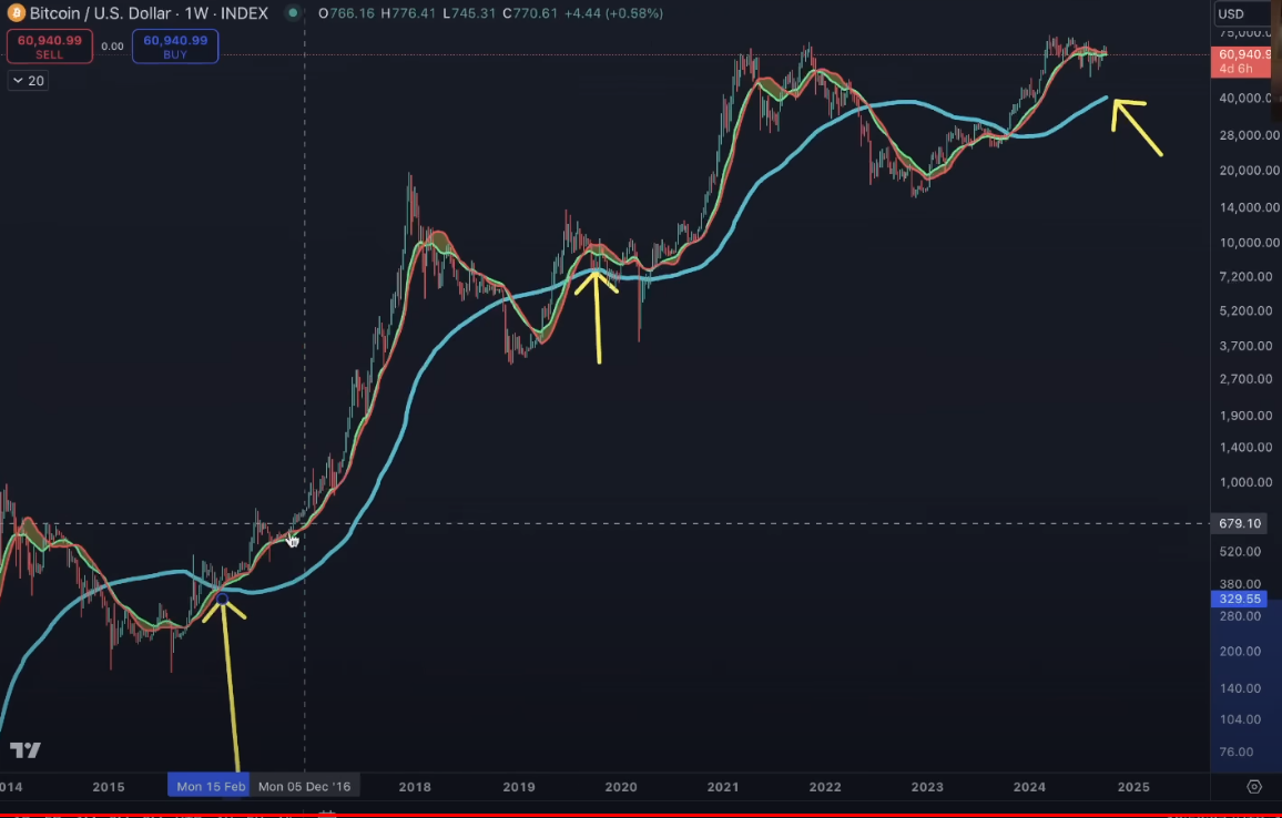 Bitcoin geçmiş veriler