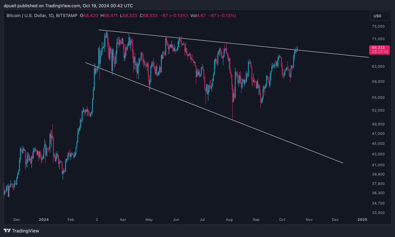 Bitcoin fiyat grafiği