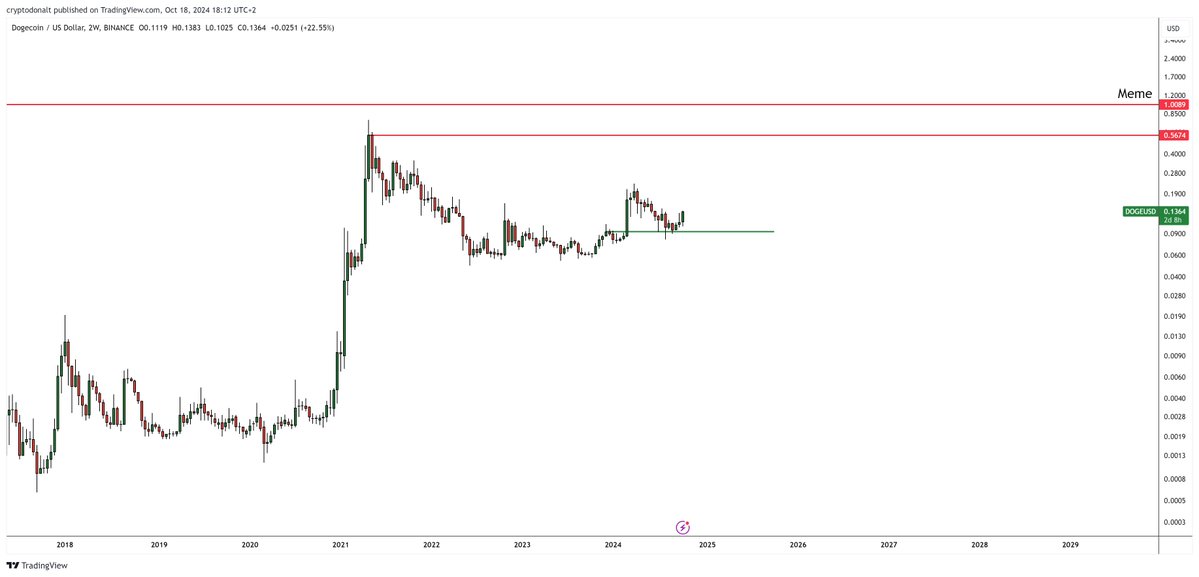 Dogecoin fiyat analizi