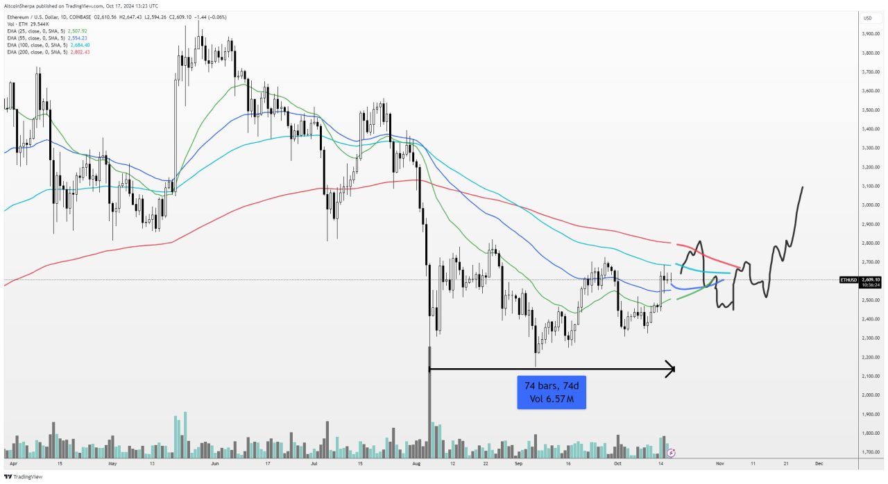 Ethereum fiyat analizi