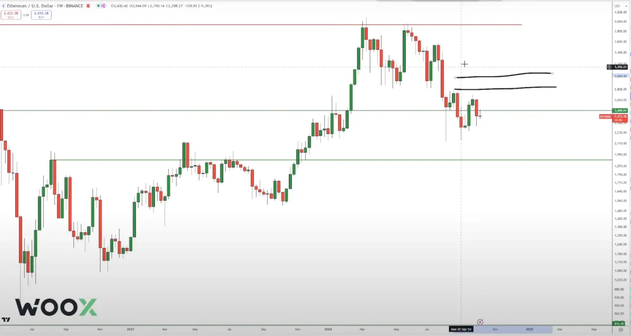 Ethereum fiyat analizi