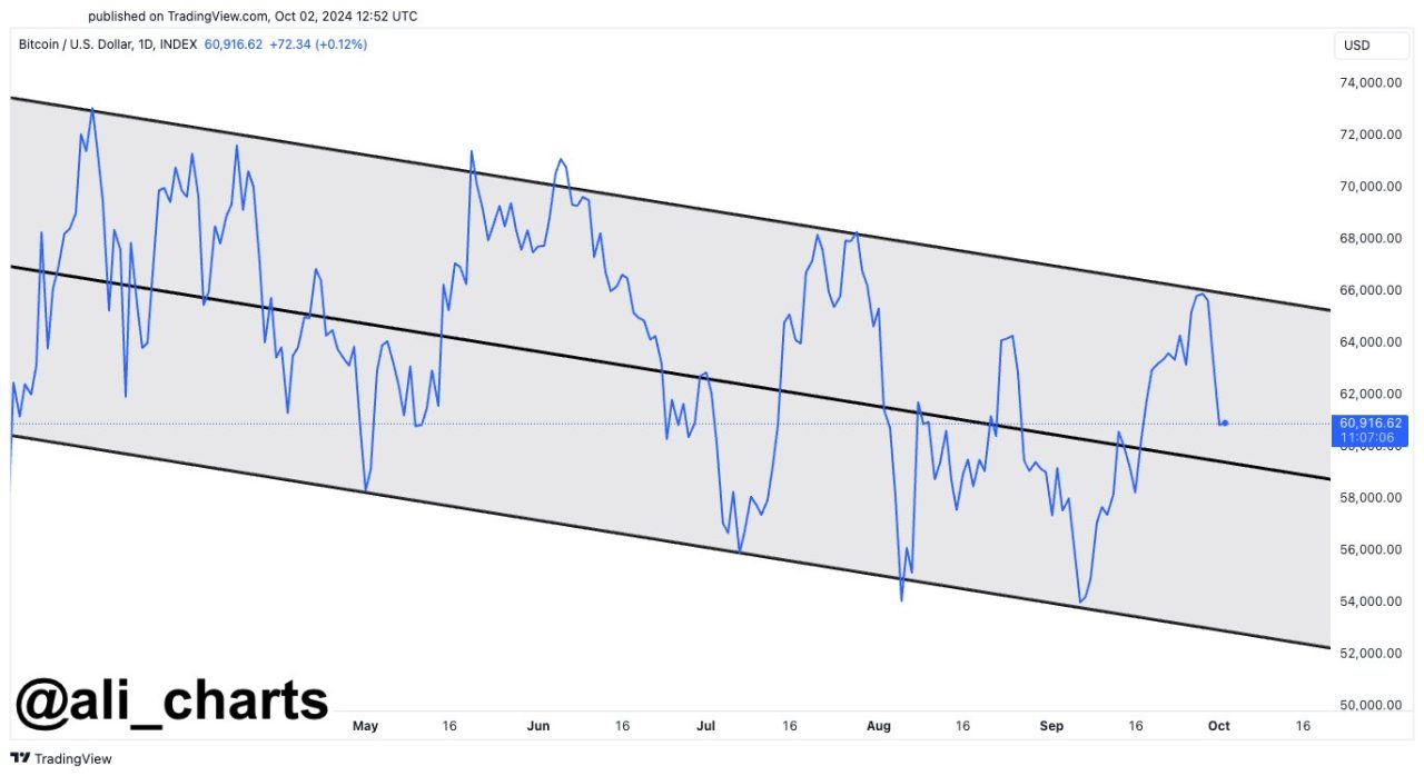 Bitcoin analizi