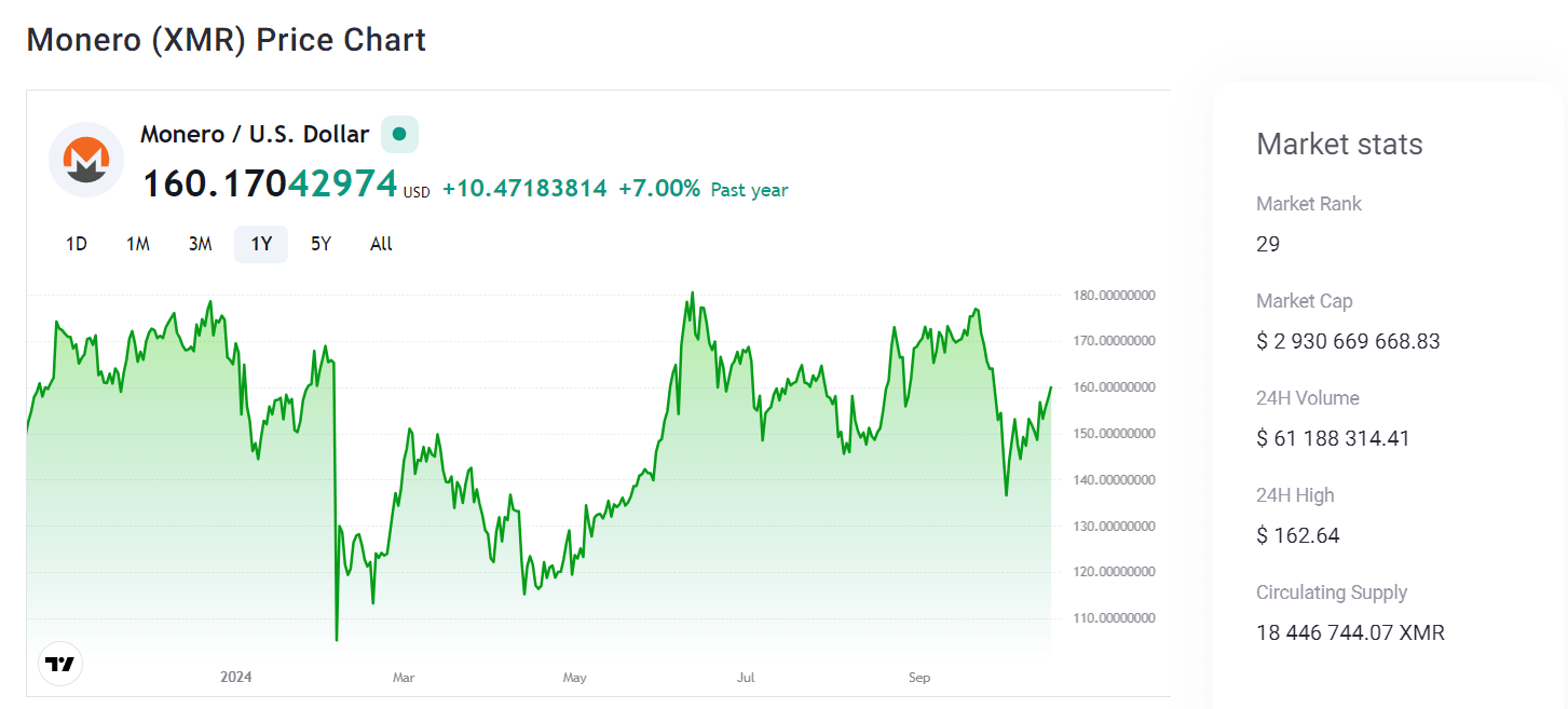 Monero coin grafiği