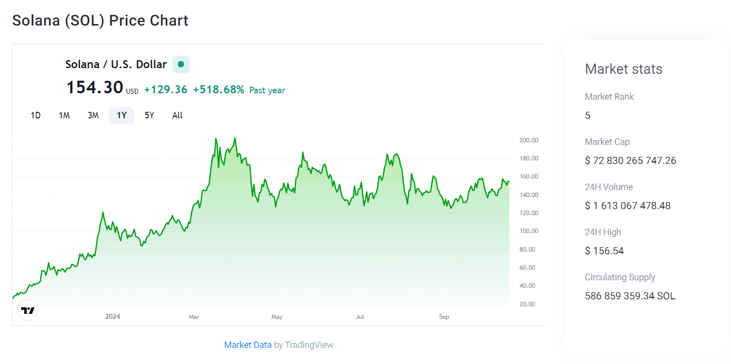 Solana coin grafiği