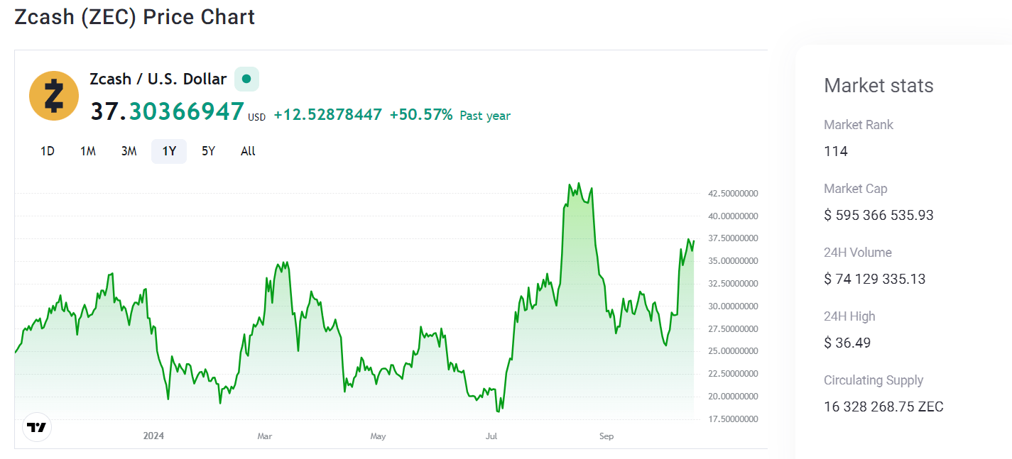 Zcash grafiği