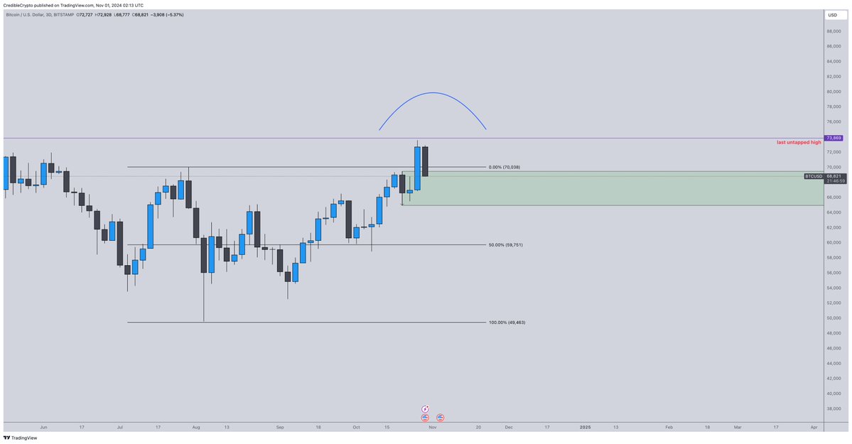 Bitcoin analizi