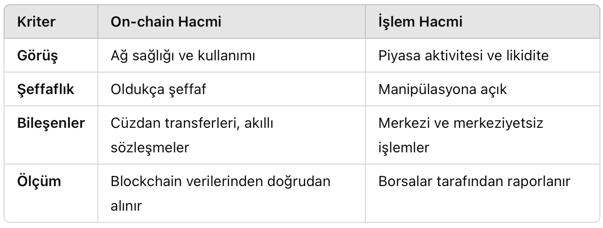 İşlem hacmi vs. onchain hacim