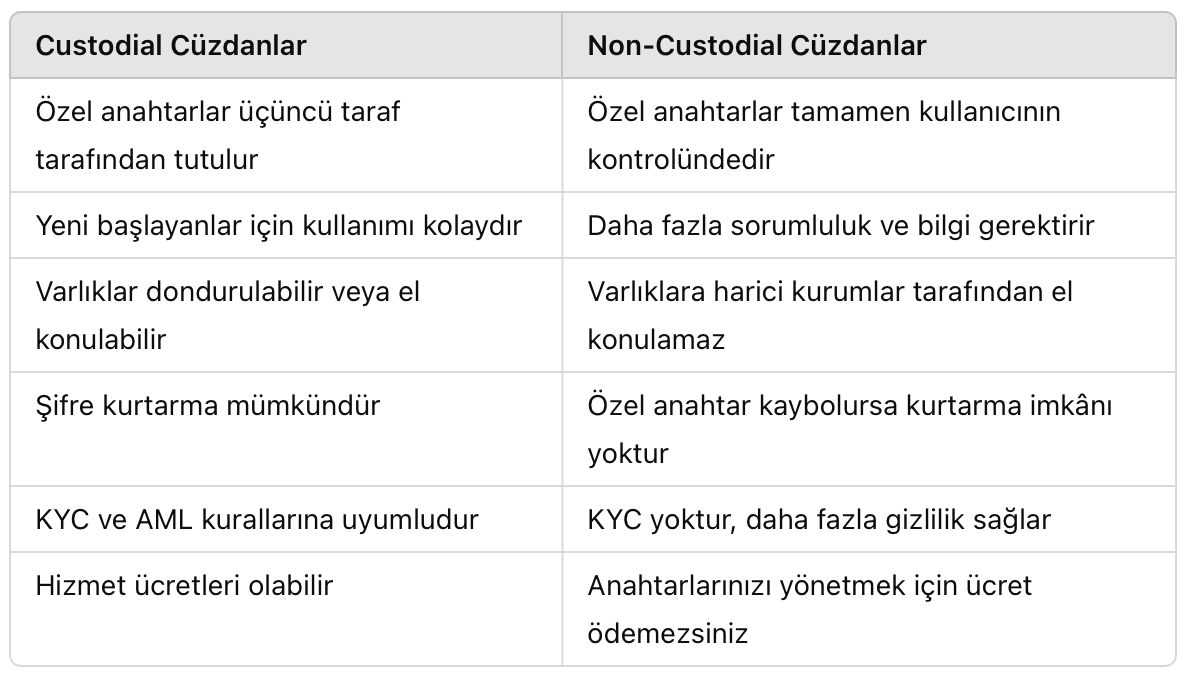 Non-custodial cüzdanlar