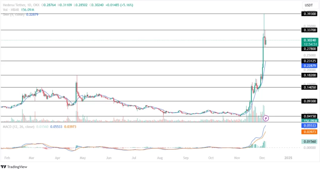 Hedera Price Analysis 05th December 2024 1024x541 1