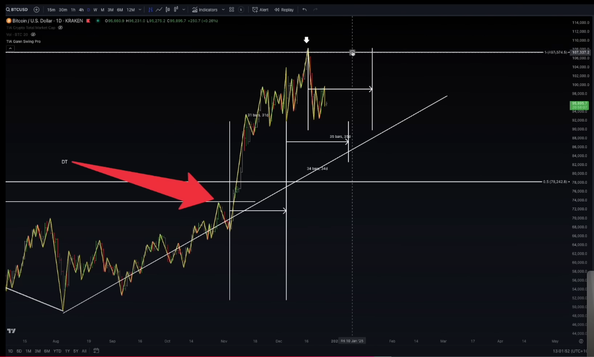 BTC analizi