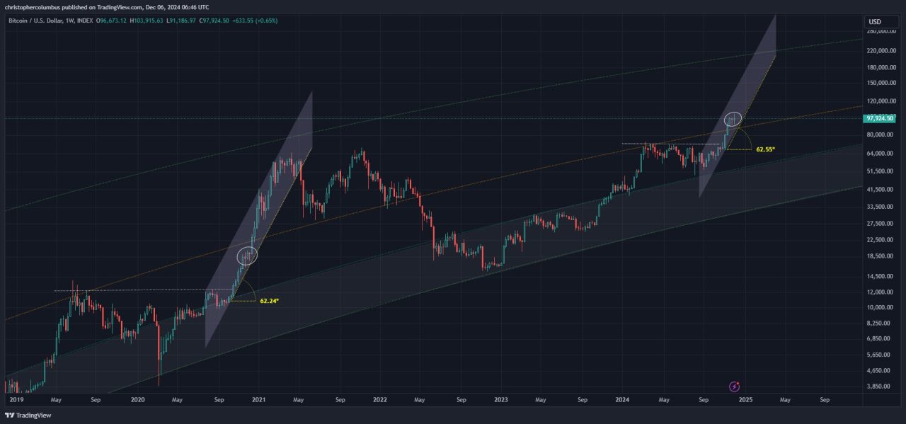 Bitcoin analizi