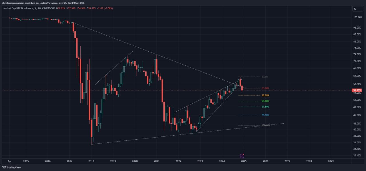 BTC dominance