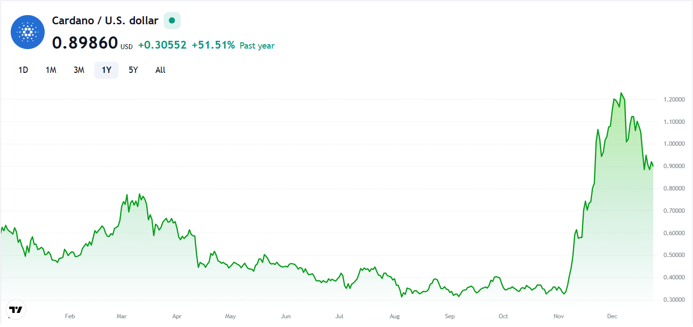 Cardano grafiği