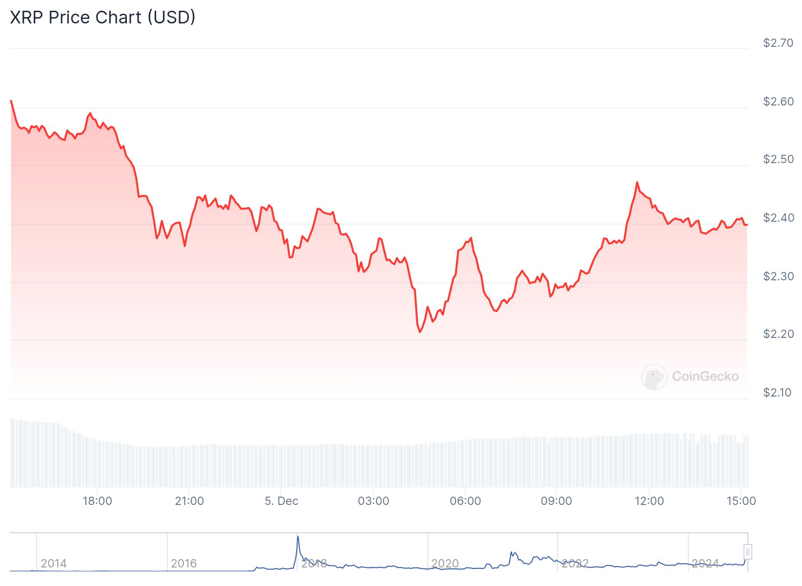 XRP fiyat grafiği