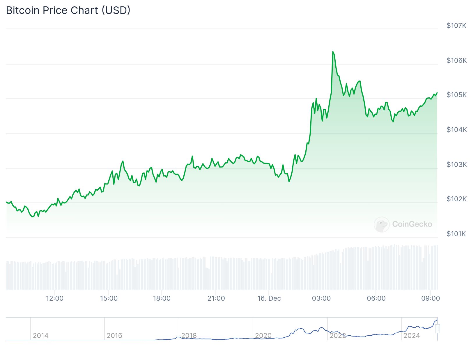 bitcoin fiyat grafiği