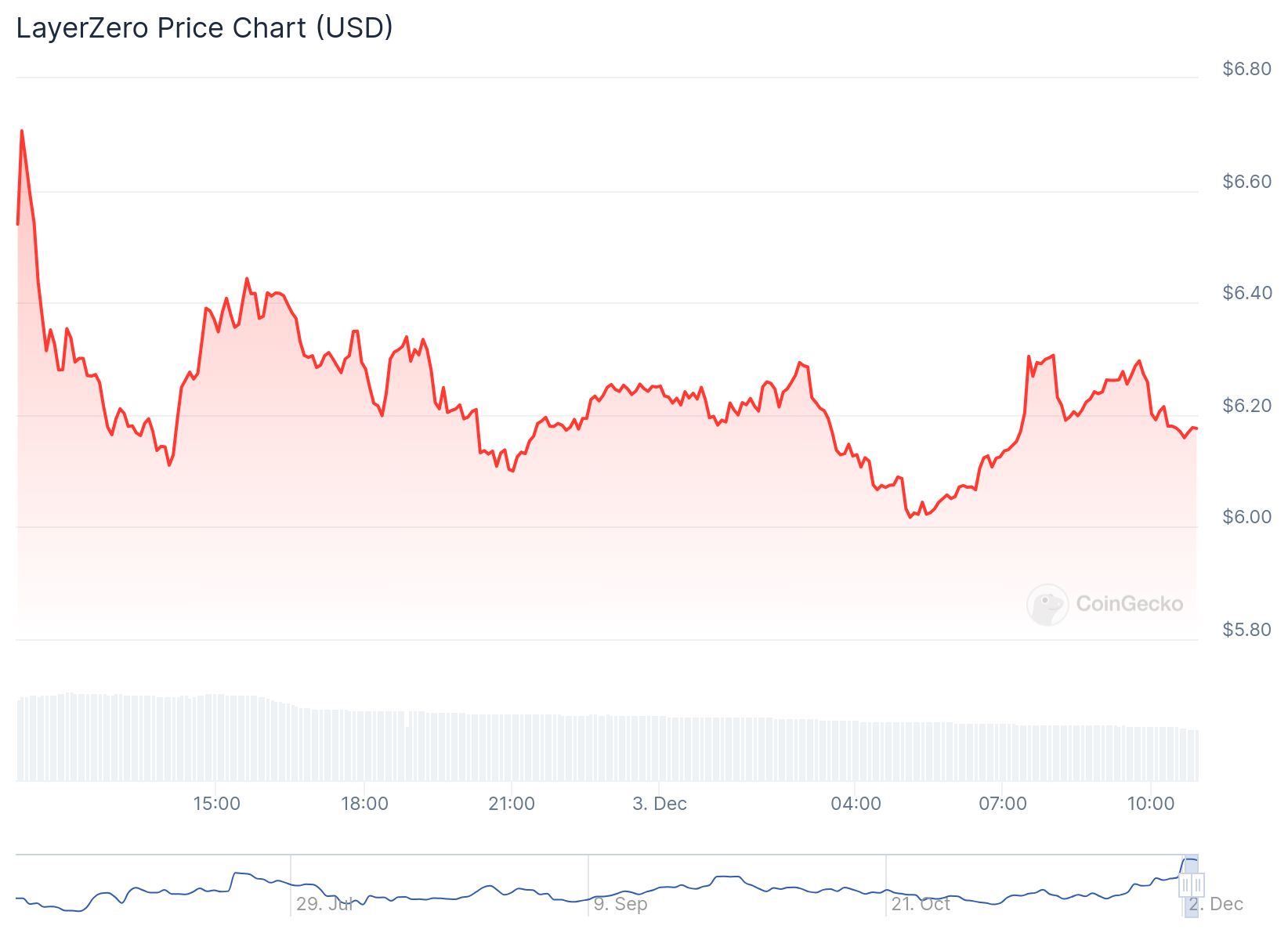 chart 3 1