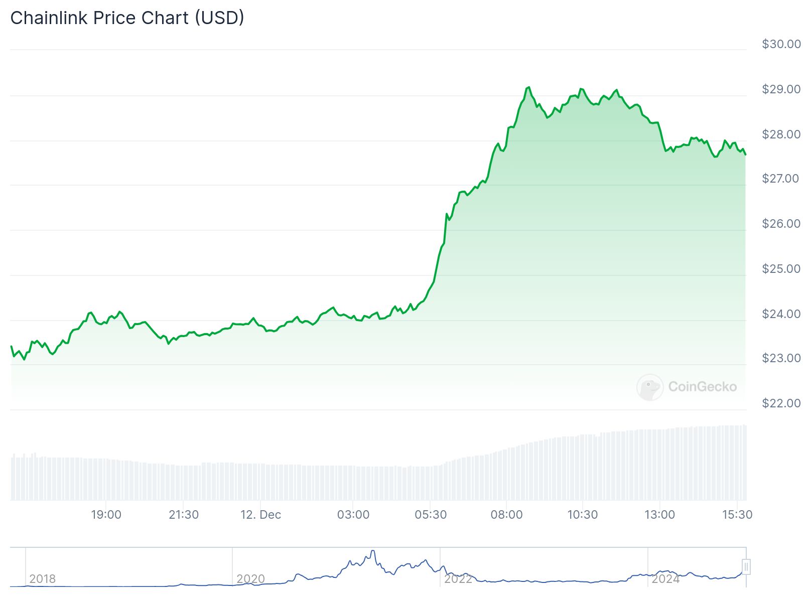 chainlink fiyat grafiği 