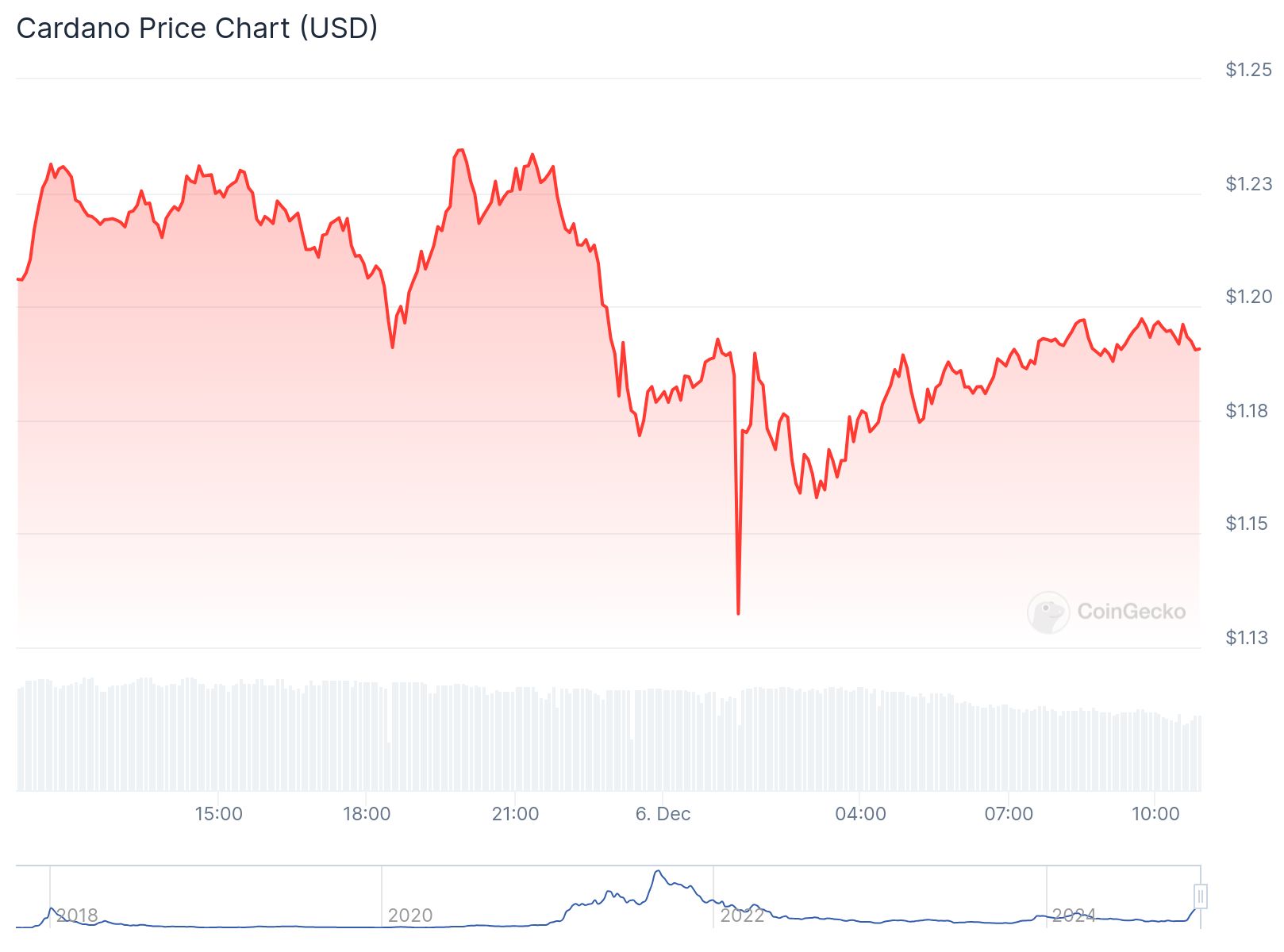 cardano (ADA) fiyat grafiği