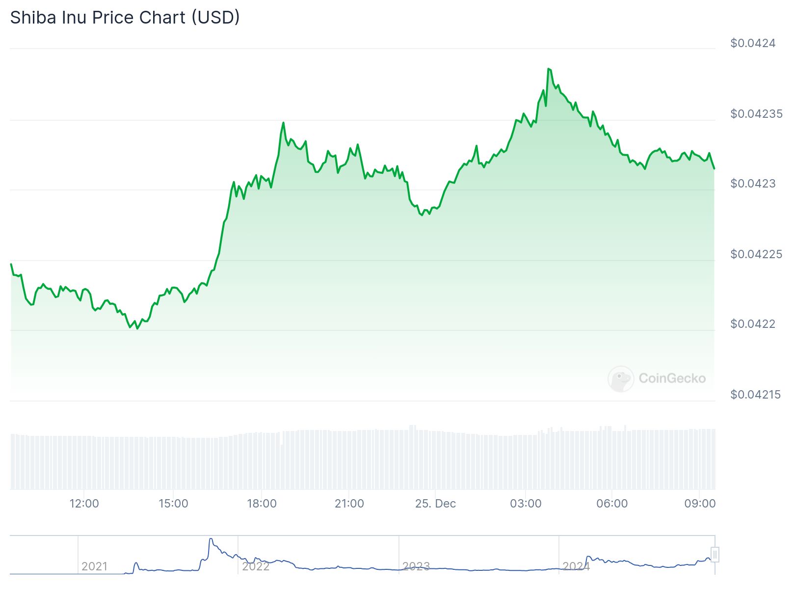 shiba coin fiyat grafiği 