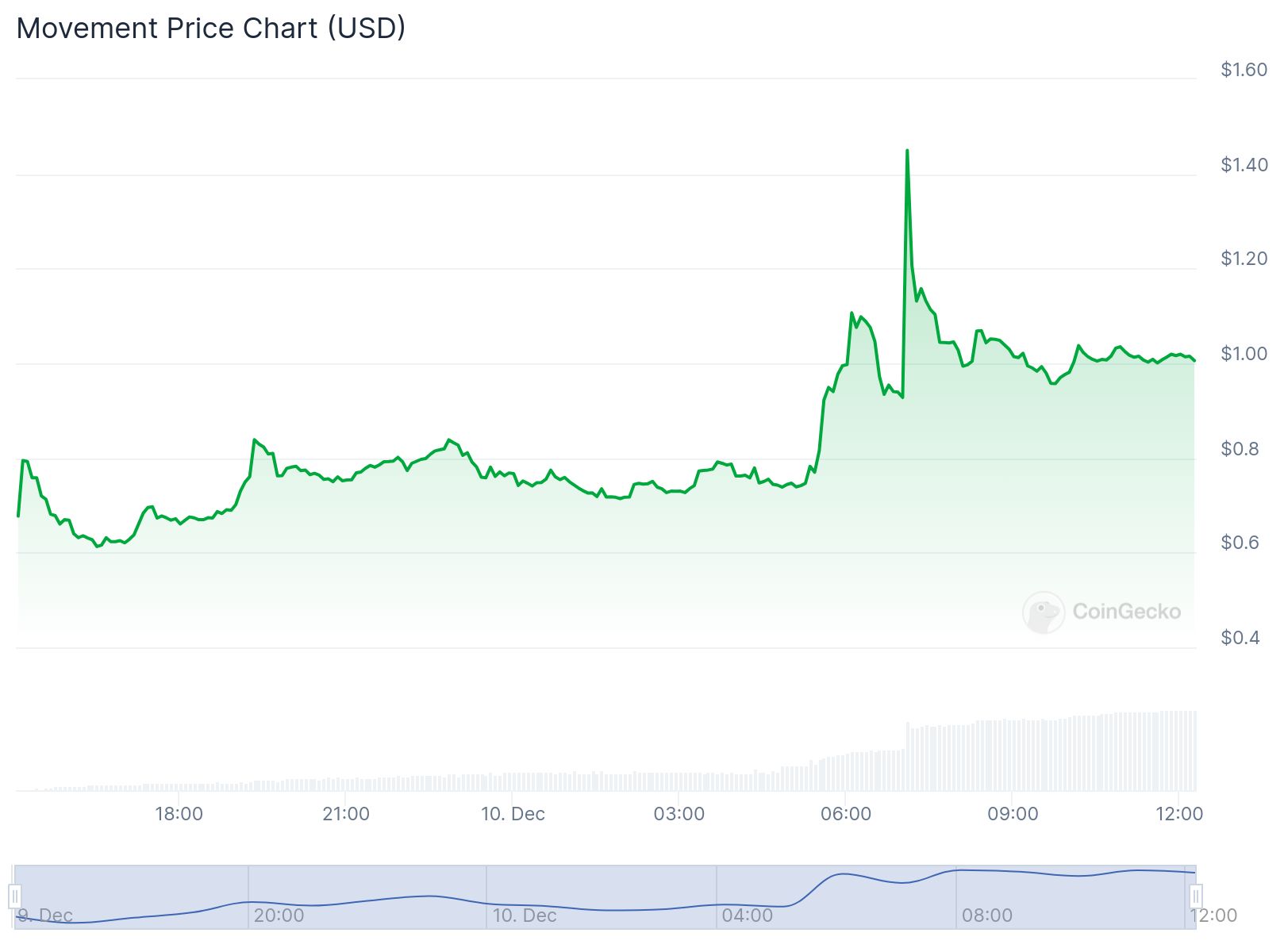 MOVE token