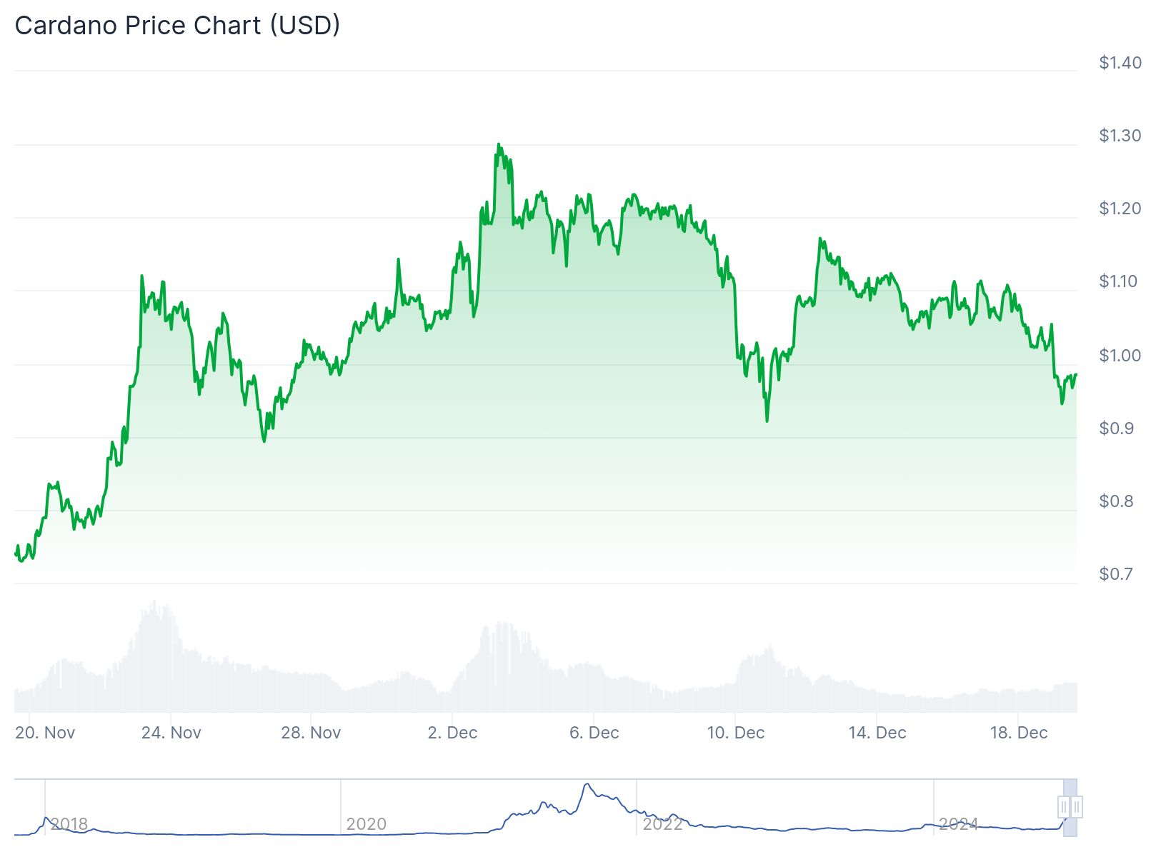 cardano fiyat grafiği