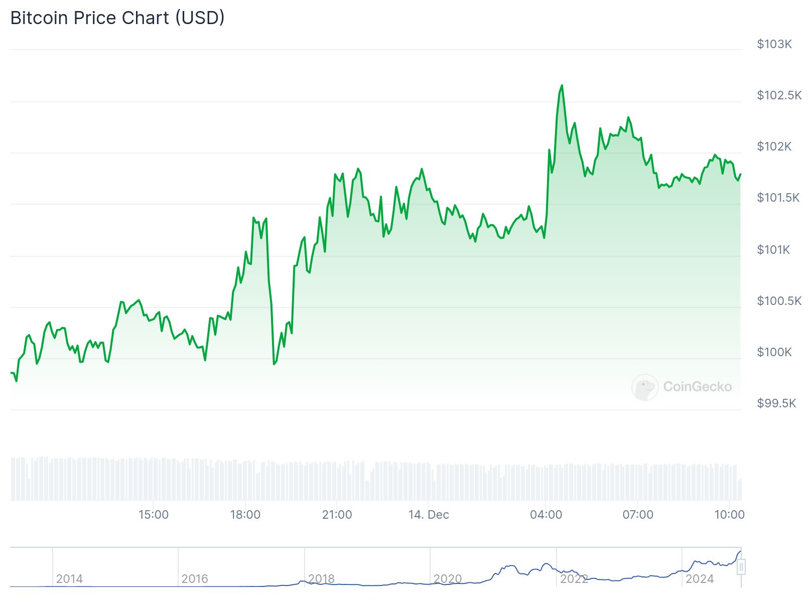 bitcoin fiyat grafiği