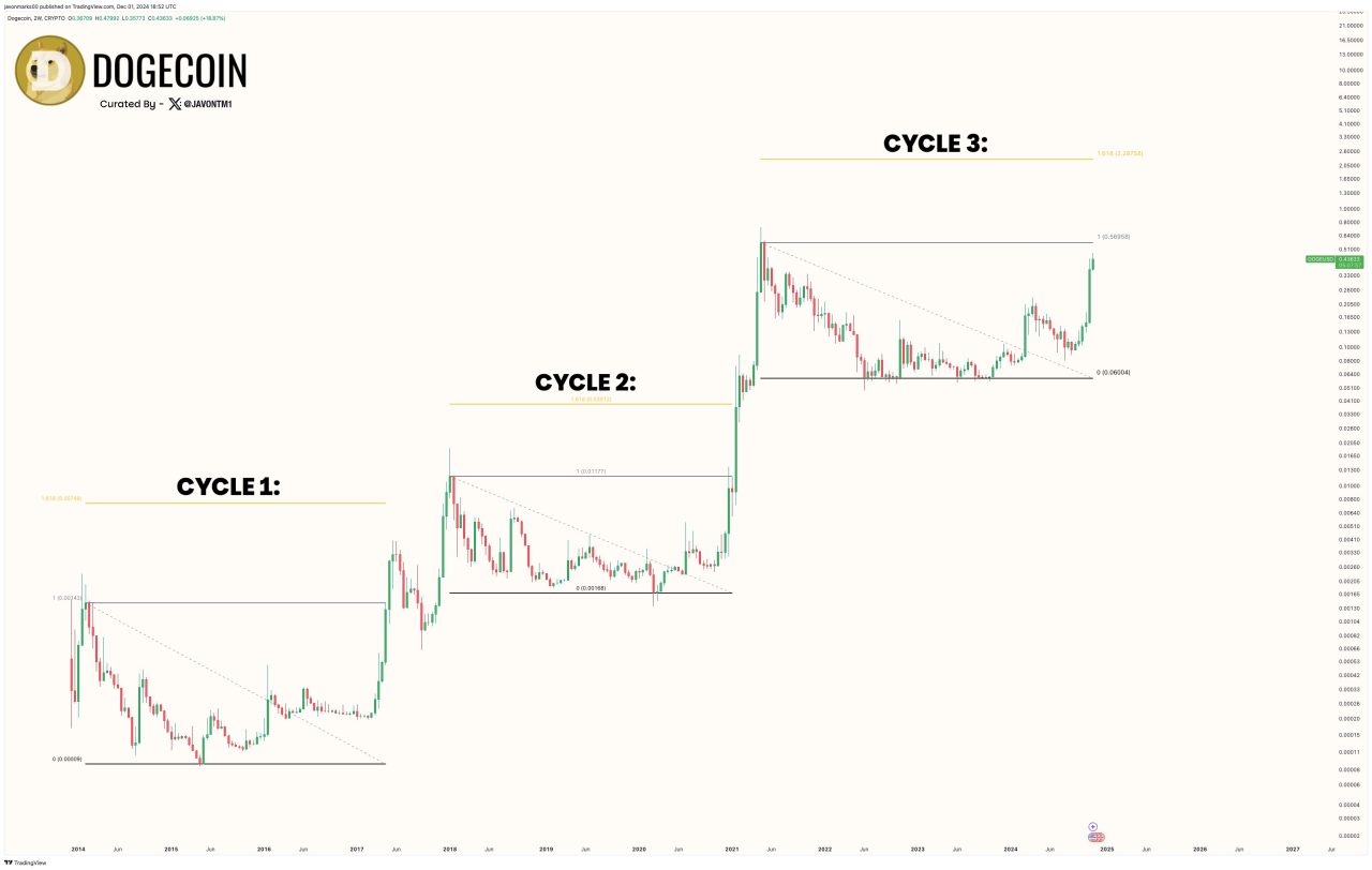 Dogecoin analizi