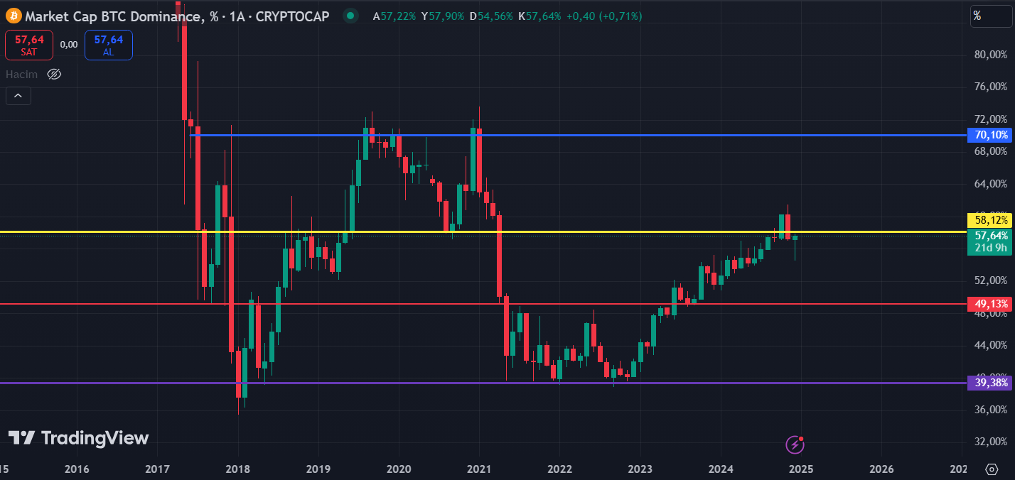 Bitcoin dominasyonu