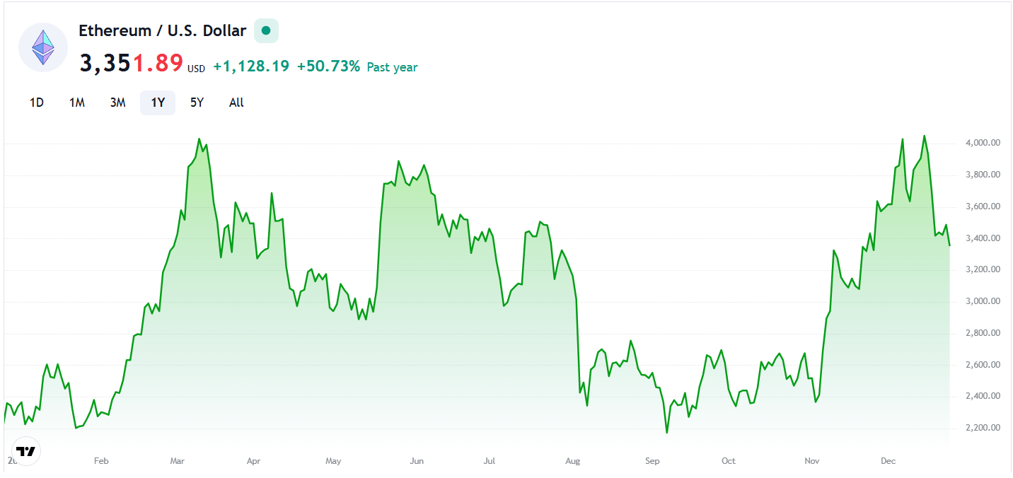 Ethereum grafik