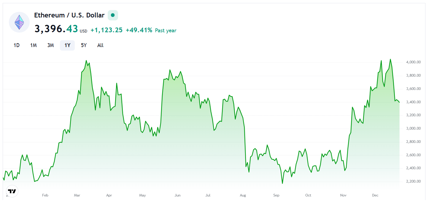 Ethereum grafiği