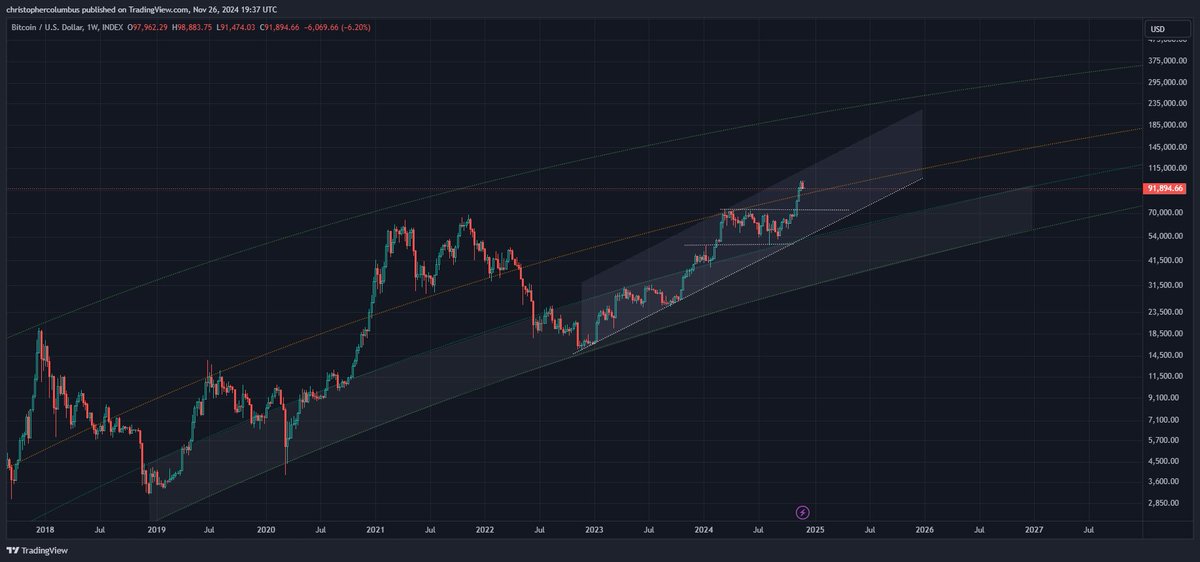 BTC parabolik hareketi