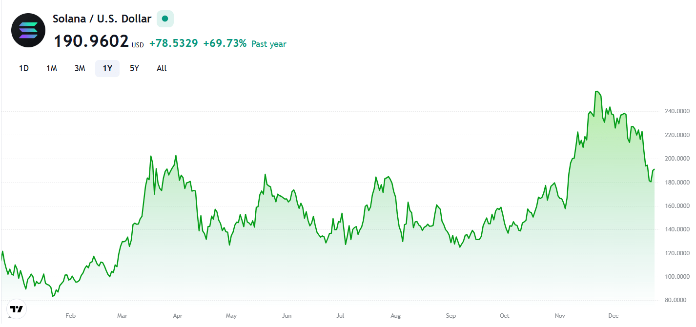 Solana coin grafiği