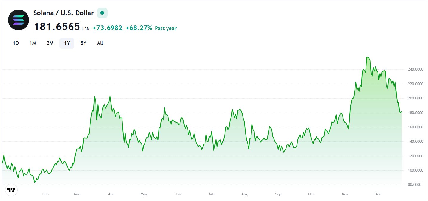 Solana coin grafiği