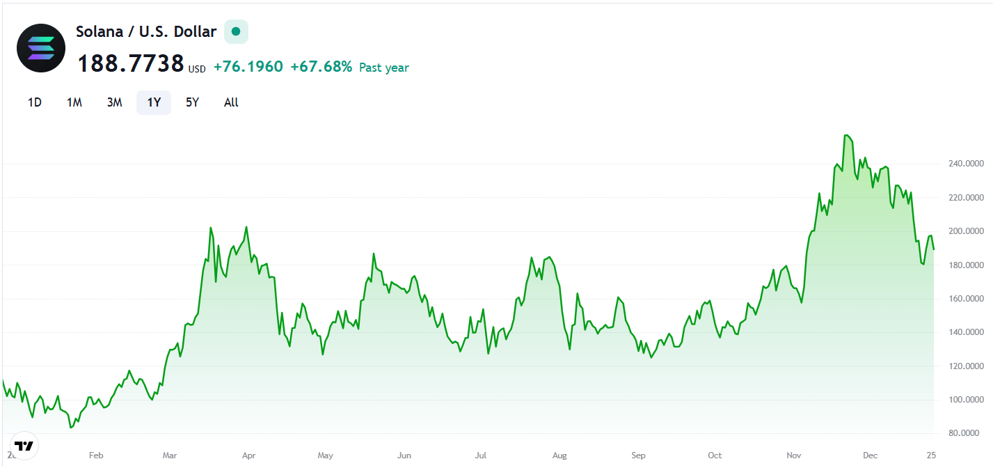 Solana coin grafiği