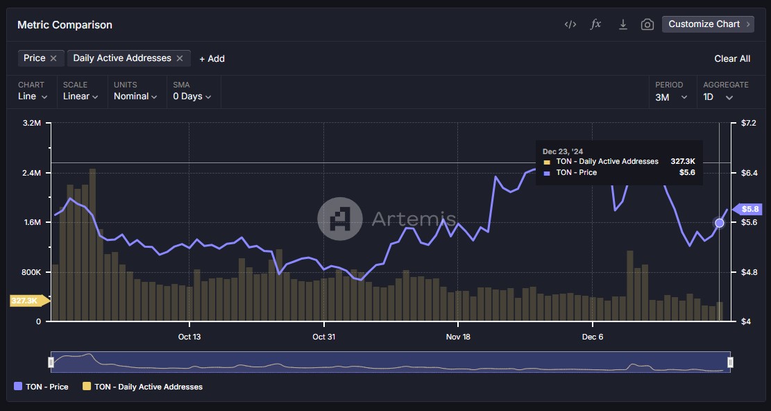 toncoin teknik analizi