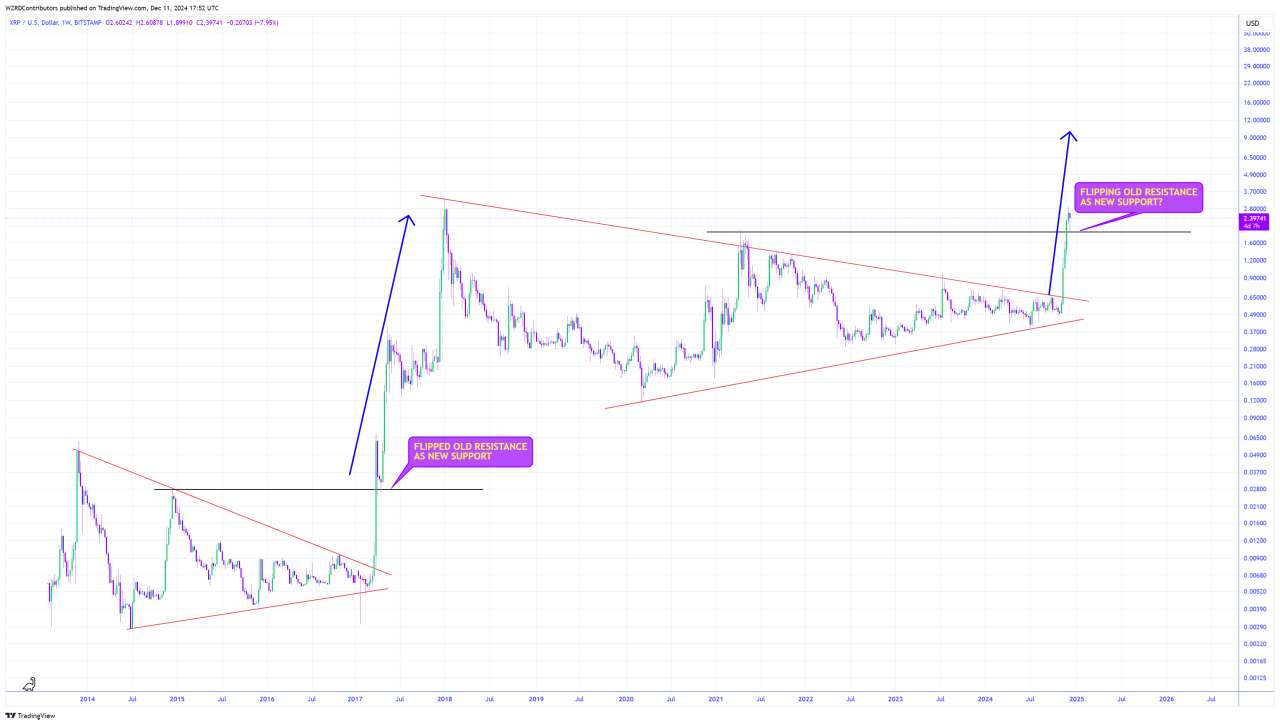 XRP fiyat analizi