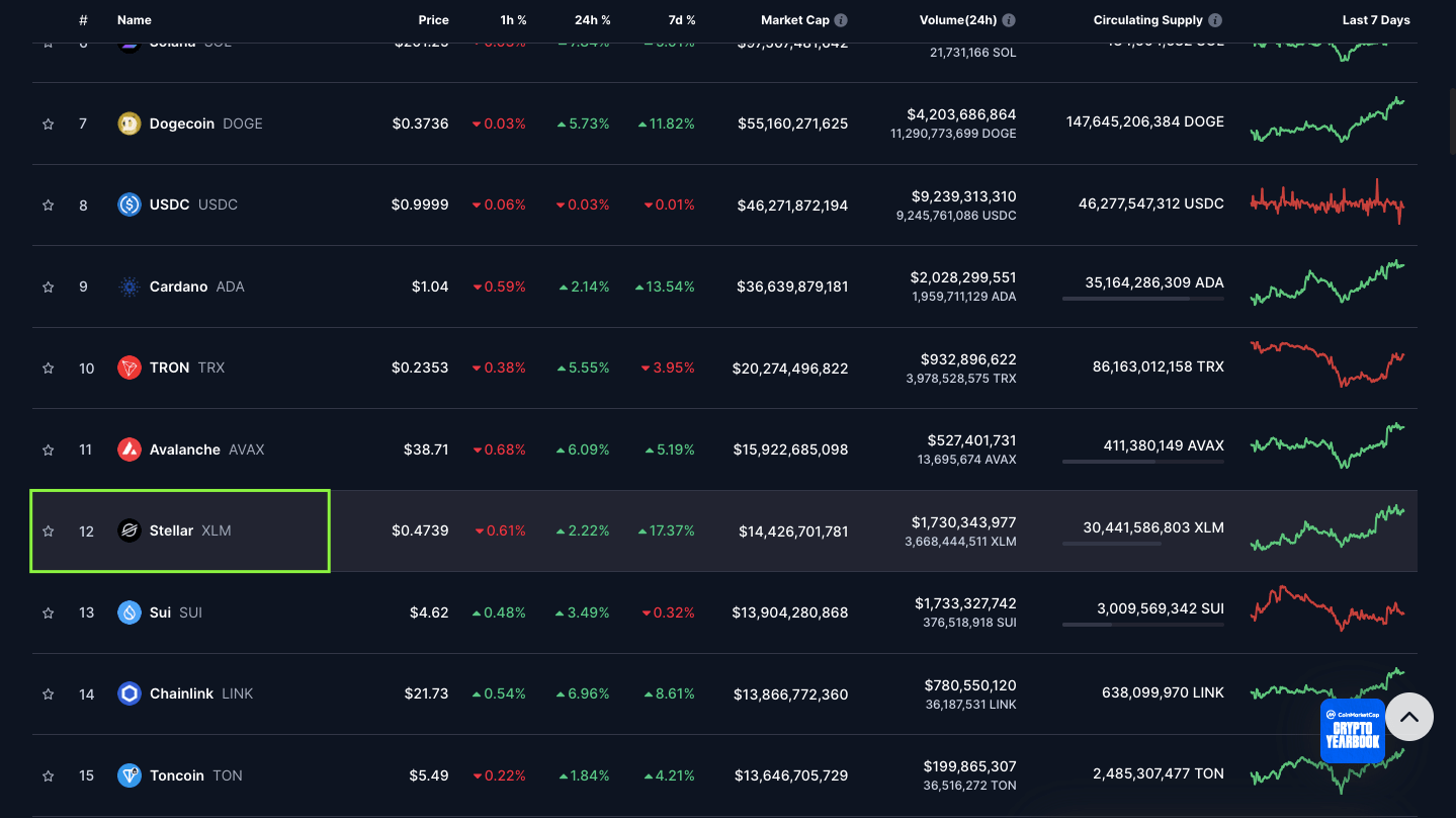 Stellar coinmarketcap sırası